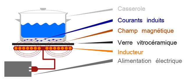 principe-fonctionnement-table-a-induction.gif