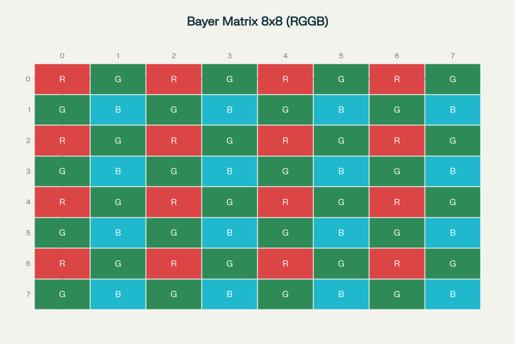 Matrice de Bayer 8x8 en motif RGGB.