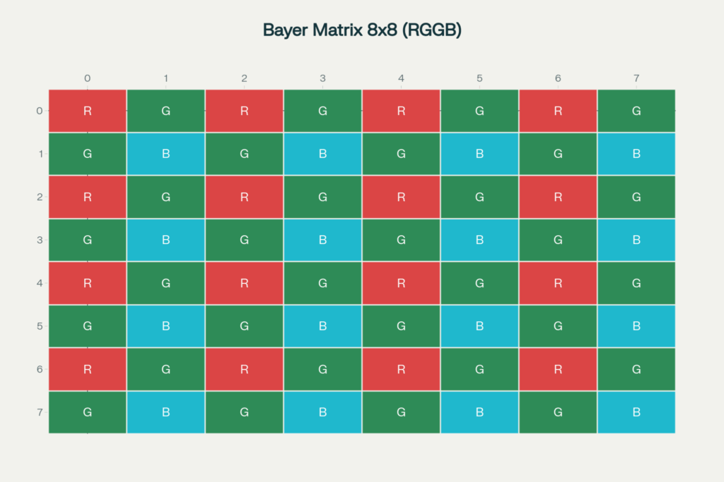 Matrice Bayer 8x8 en modèle RGGB